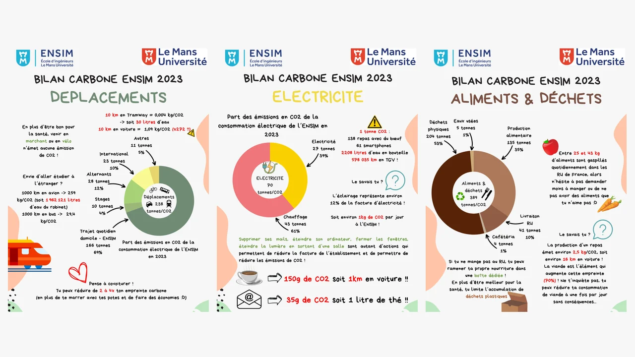 Trois affiches de sensibilisation du Bilan Carbone ENSIM 2023&nbsp;: déplacements, électricité, aliments et déchets, chacune avec un graphique en anneau.