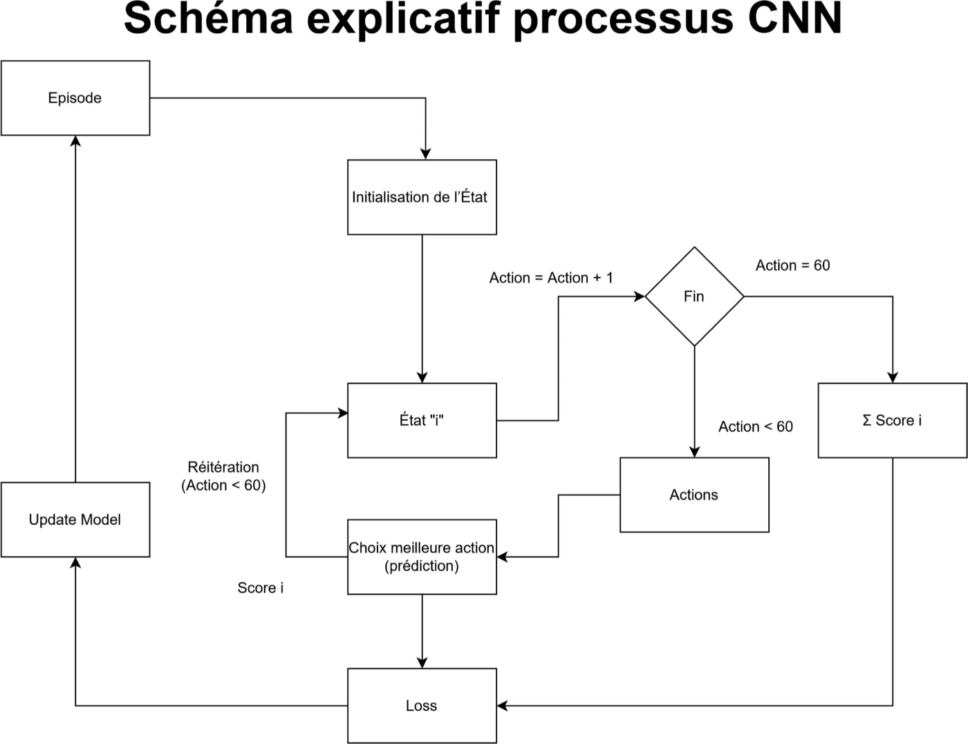 Schéma de la boucle d’entraînement&nbsp;: initialisation de l’état, choix de la meilleure action, somme des scores après 60 actions, calcul de la perte, mise à jour du modèle.