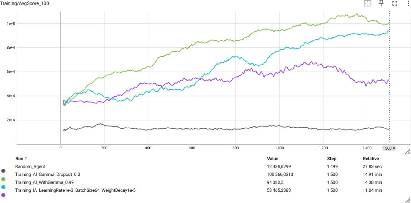 Courbes TensorBoard du score moyen sur 1&nbsp;500 épisodes&nbsp;: trois configurations d’entraînement progressent, la meilleure jusqu’à environ 100&nbsp;000, tandis que l’agent aléatoire reste plat vers 12&nbsp;000.